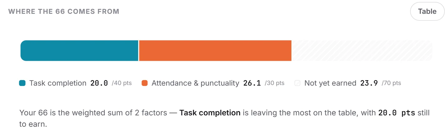 The factor breakdown behind a productivity score: task completion and attendance and punctuality, with the points not yet earned