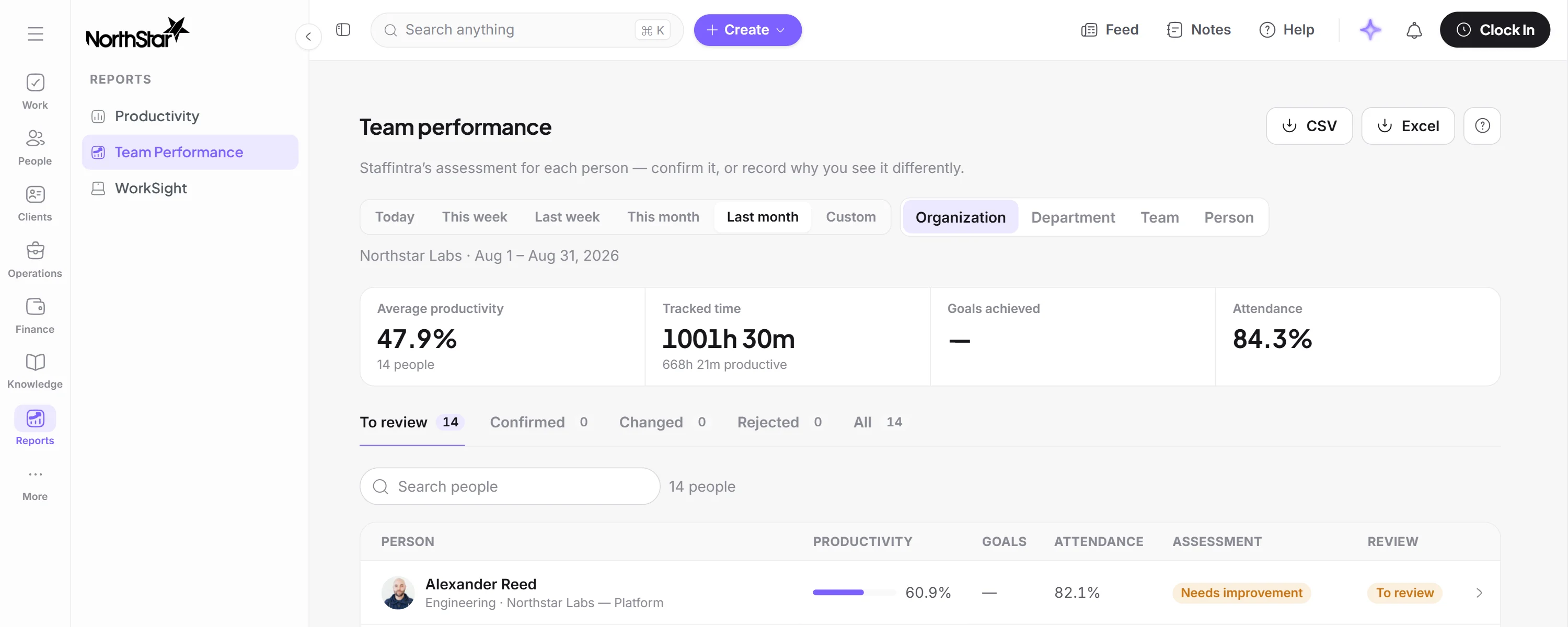 Team performance for August: 47.9 per cent average productivity across fourteen people, 1001 hours 30 minutes tracked and 84.3 per cent attendance, over a review queue of fourteen assessments