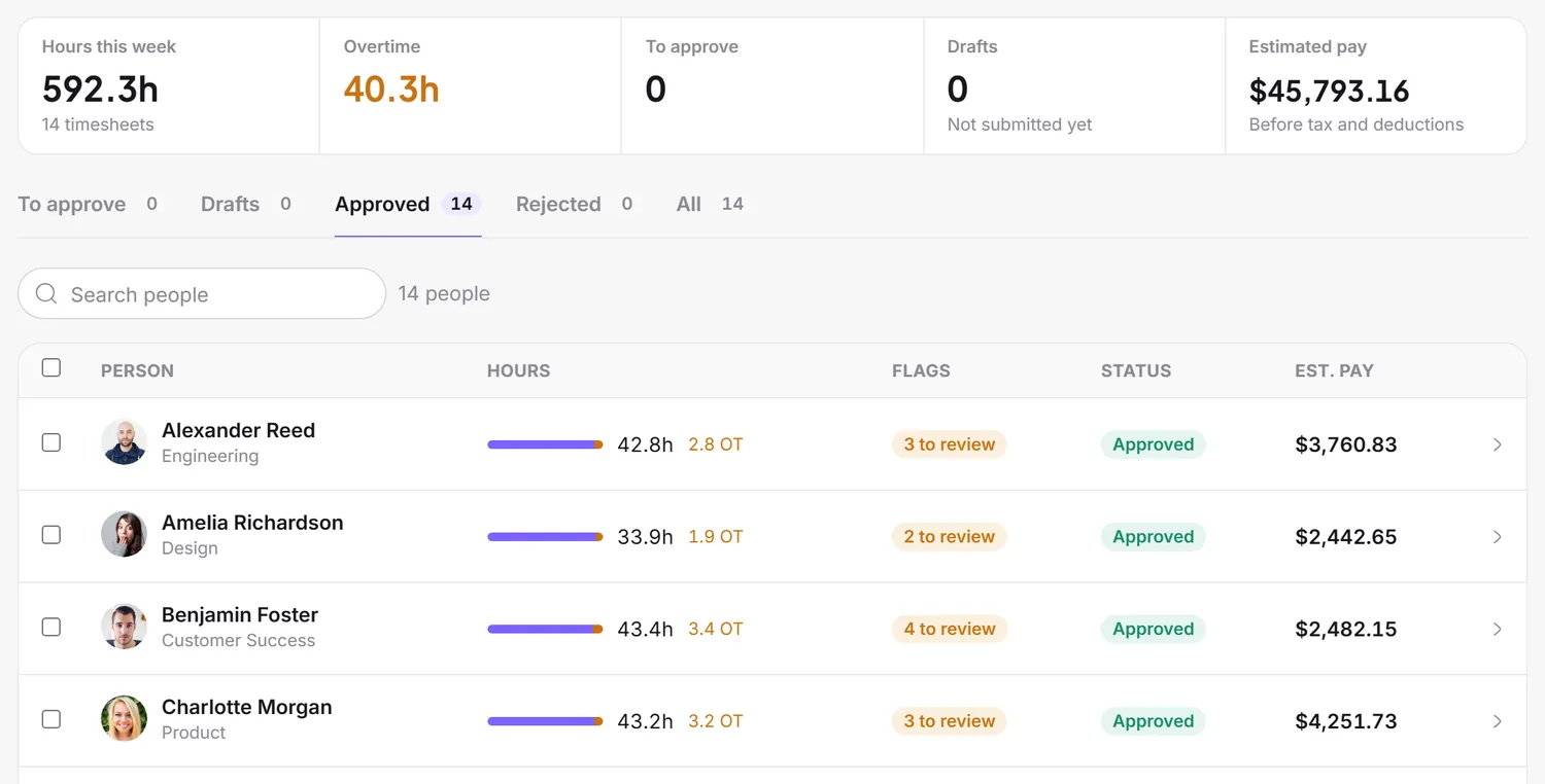 Timesheets for one week: 592.3 hours across 14 timesheets, 40.3 hours of overtime and an estimated pay of $45,793.16 before tax, over a list of approved timesheets with each person’s hours, overtime, flags and estimated pay
